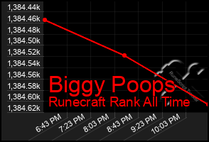 Total Graph of Biggy Poops