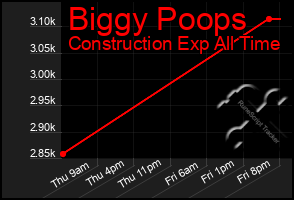 Total Graph of Biggy Poops