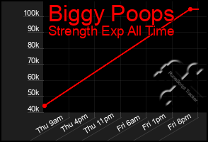 Total Graph of Biggy Poops
