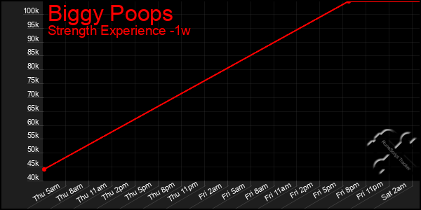 Last 7 Days Graph of Biggy Poops