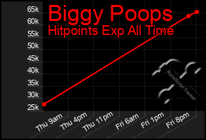 Total Graph of Biggy Poops