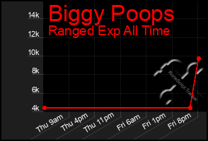 Total Graph of Biggy Poops