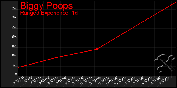 Last 24 Hours Graph of Biggy Poops