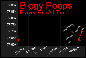 Total Graph of Biggy Poops