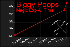 Total Graph of Biggy Poops