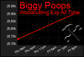 Total Graph of Biggy Poops