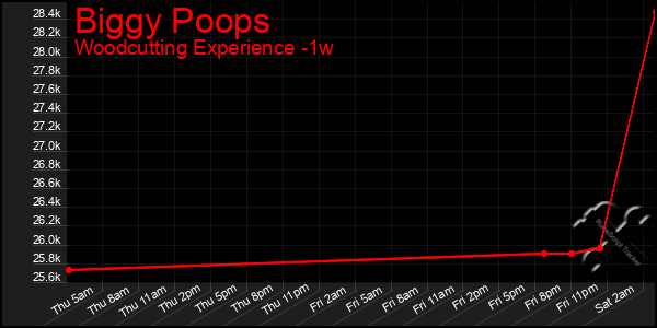 Last 7 Days Graph of Biggy Poops