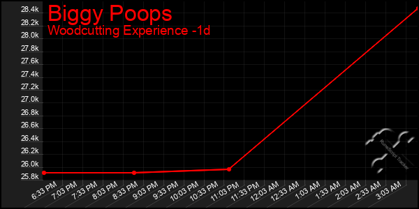 Last 24 Hours Graph of Biggy Poops