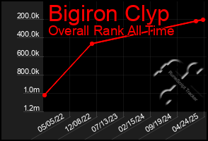 Total Graph of Bigiron Clyp