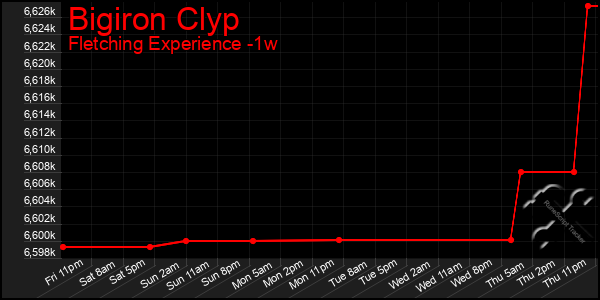 Last 7 Days Graph of Bigiron Clyp