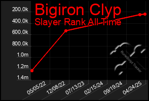 Total Graph of Bigiron Clyp