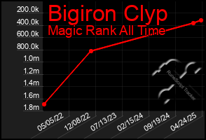 Total Graph of Bigiron Clyp