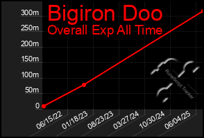 Total Graph of Bigiron Doo