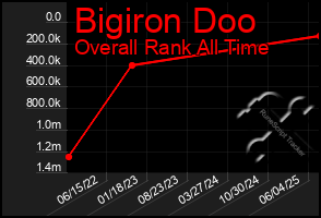 Total Graph of Bigiron Doo