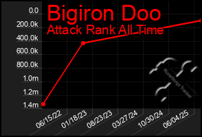 Total Graph of Bigiron Doo