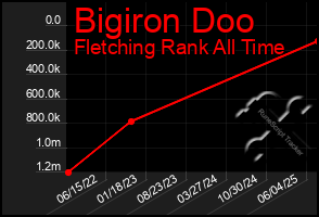 Total Graph of Bigiron Doo