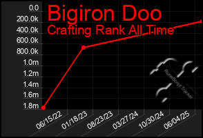 Total Graph of Bigiron Doo