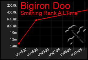 Total Graph of Bigiron Doo