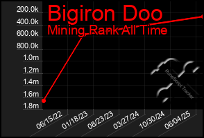Total Graph of Bigiron Doo