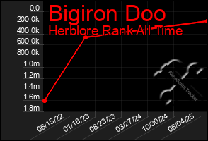 Total Graph of Bigiron Doo