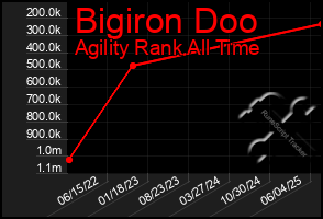 Total Graph of Bigiron Doo