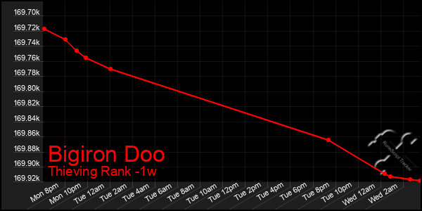 Last 7 Days Graph of Bigiron Doo