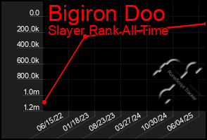 Total Graph of Bigiron Doo