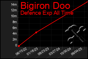 Total Graph of Bigiron Doo
