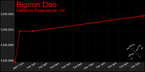 Last 24 Hours Graph of Bigiron Doo