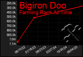 Total Graph of Bigiron Doo