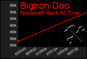 Total Graph of Bigiron Doo