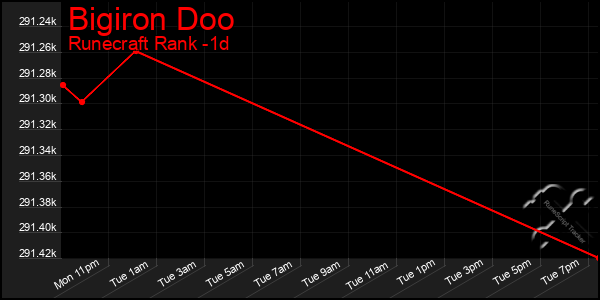 Last 24 Hours Graph of Bigiron Doo