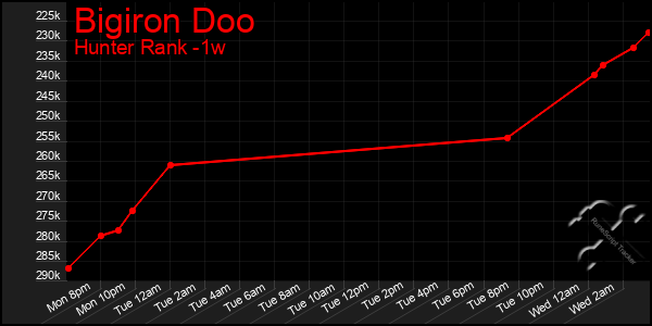 Last 7 Days Graph of Bigiron Doo