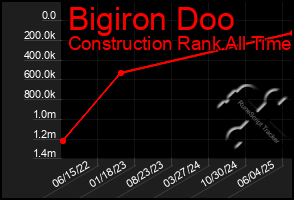 Total Graph of Bigiron Doo