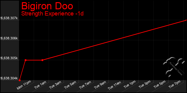 Last 24 Hours Graph of Bigiron Doo