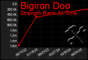Total Graph of Bigiron Doo