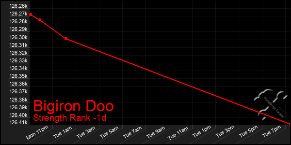 Last 24 Hours Graph of Bigiron Doo