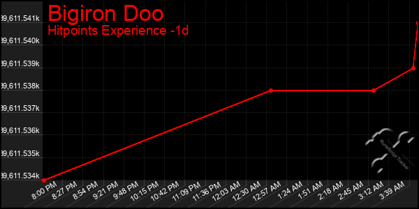 Last 24 Hours Graph of Bigiron Doo
