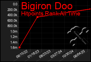Total Graph of Bigiron Doo