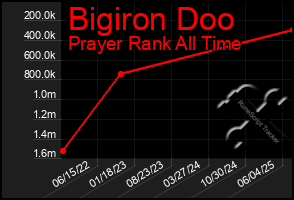 Total Graph of Bigiron Doo