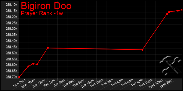 Last 7 Days Graph of Bigiron Doo