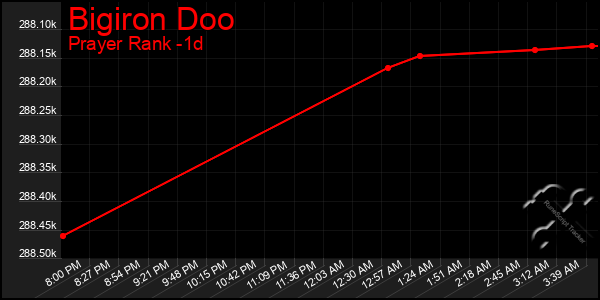 Last 24 Hours Graph of Bigiron Doo