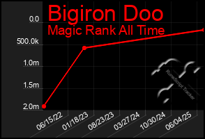 Total Graph of Bigiron Doo