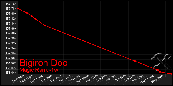 Last 7 Days Graph of Bigiron Doo