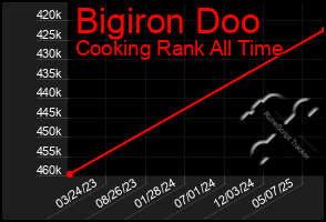 Total Graph of Bigiron Doo