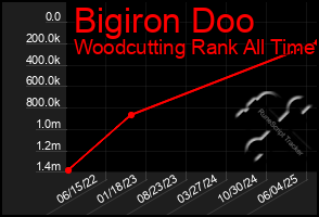 Total Graph of Bigiron Doo