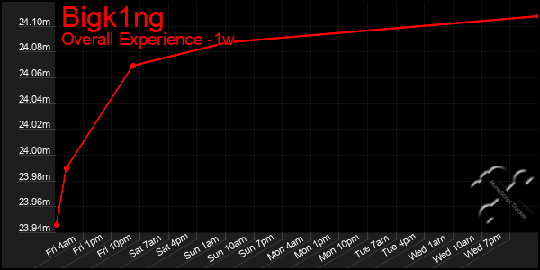 1 Week Graph of Bigk1ng