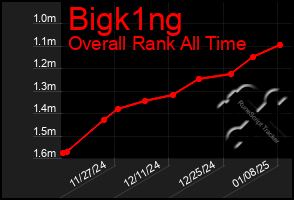 Total Graph of Bigk1ng