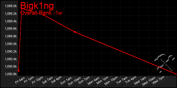 1 Week Graph of Bigk1ng