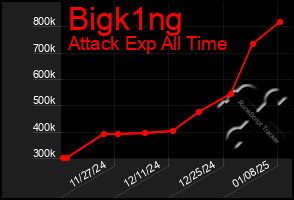 Total Graph of Bigk1ng